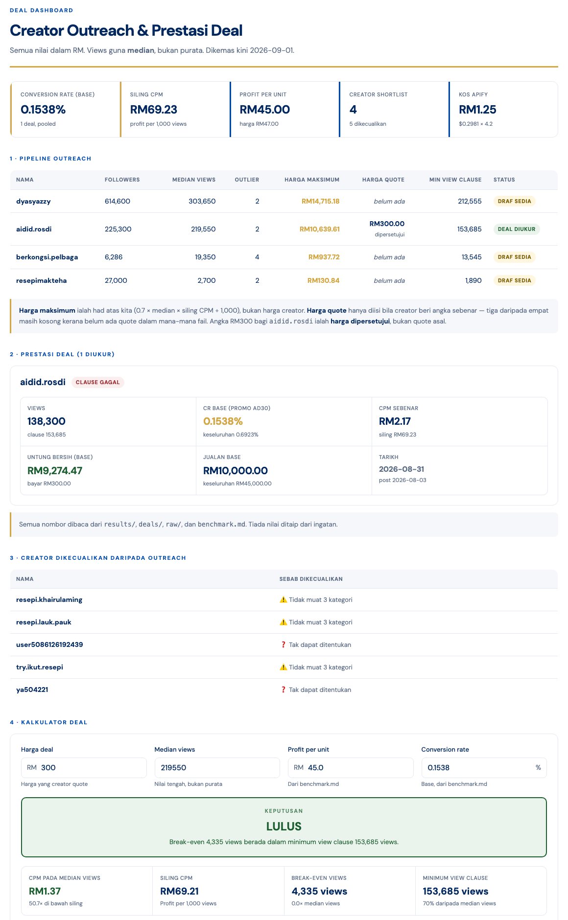 Dashboard Creator Outreach & Prestasi Deal — conversion rate 0.1538%, siling CPM RM69.23, shortlist 4 creator
